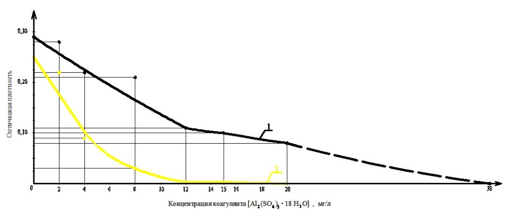 График зависимости оптической плотности воды от концентрации коагулянта в зернистом и электрохимическом фильтре изображение
